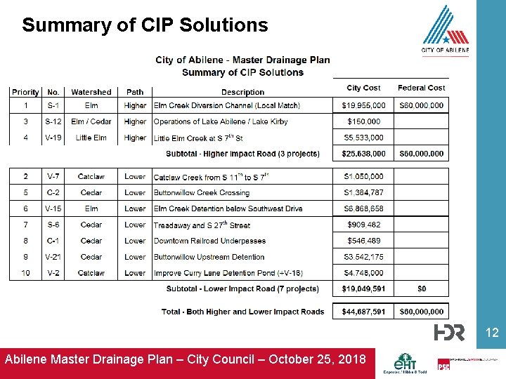 Summary of CIP Solutions 12 Abilene Master Drainage Plan – City Council – October