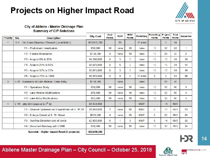 Projects on Higher Impact Road 14 Abilene Master Drainage Plan – City Council –