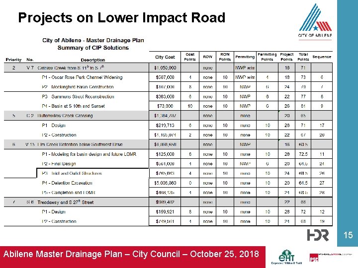 Projects on Lower Impact Road 15 Abilene Master Drainage Plan – City Council –