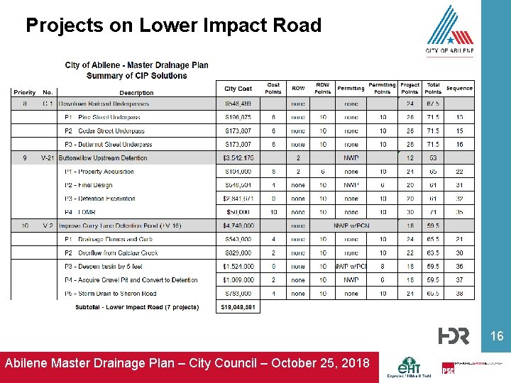 Projects on Lower Impact Road 16 Abilene Master Drainage Plan – City Council –