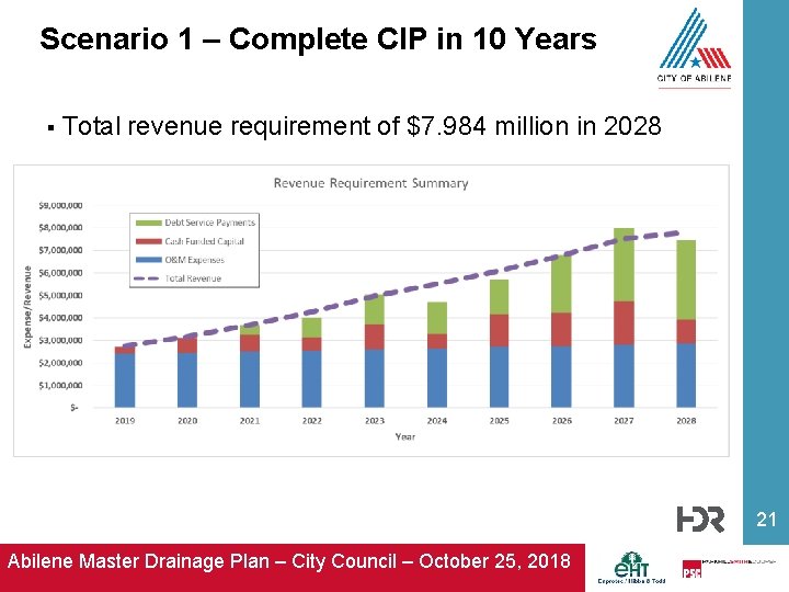 Scenario 1 – Complete CIP in 10 Years § Total revenue requirement of $7.