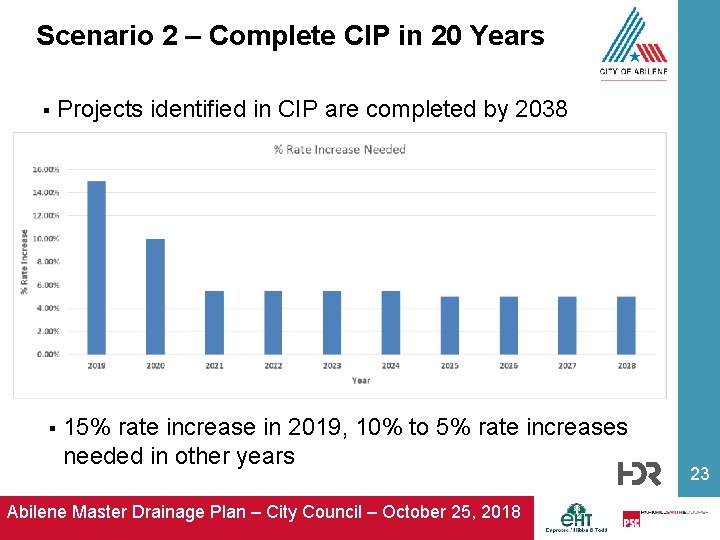 Scenario 2 – Complete CIP in 20 Years § Projects identified in CIP are