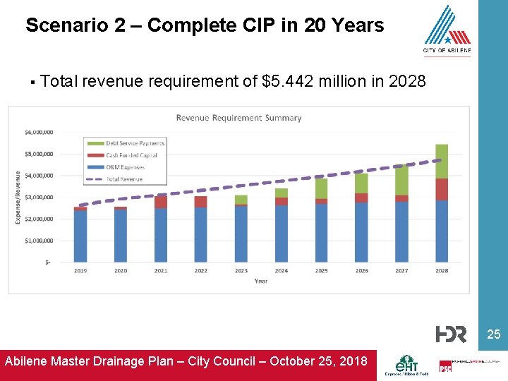 Scenario 2 – Complete CIP in 20 Years § Total revenue requirement of $5.