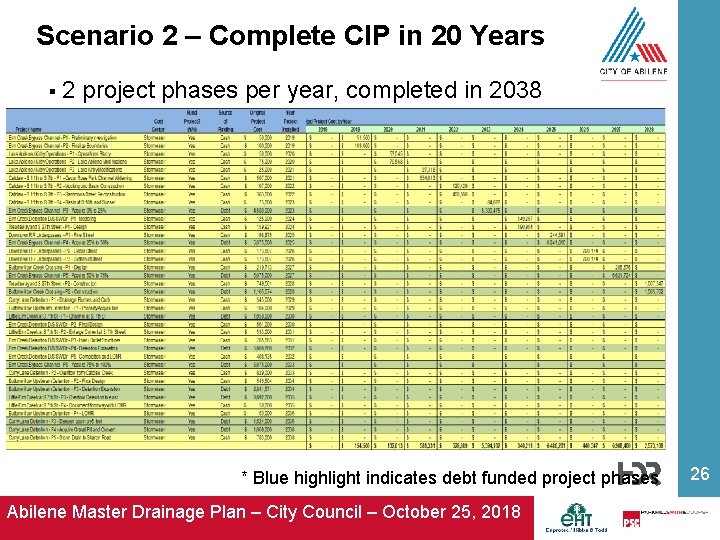 Scenario 2 – Complete CIP in 20 Years § 2 project phases per year,