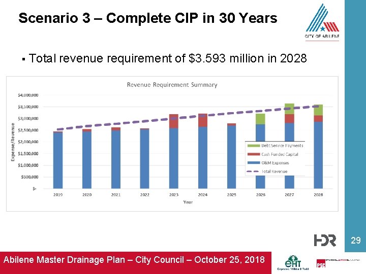 Scenario 3 – Complete CIP in 30 Years § Total revenue requirement of $3.