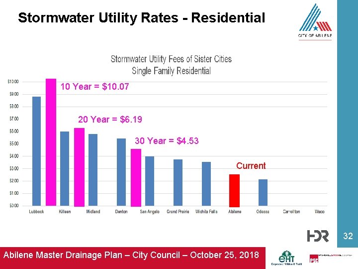 Stormwater Utility Rates - Residential 10 Year = $10. 07 20 Year = $6.