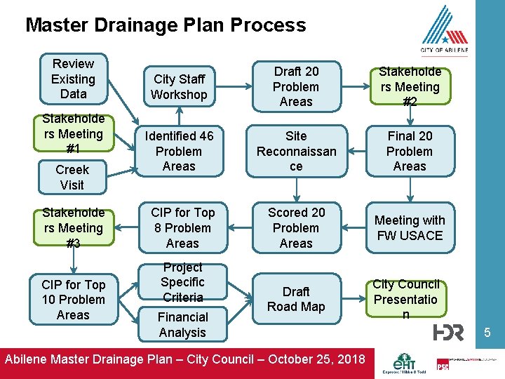 Master Drainage Plan Process Review Existing Data Stakeholde rs Meeting #1 Creek Visit Stakeholde