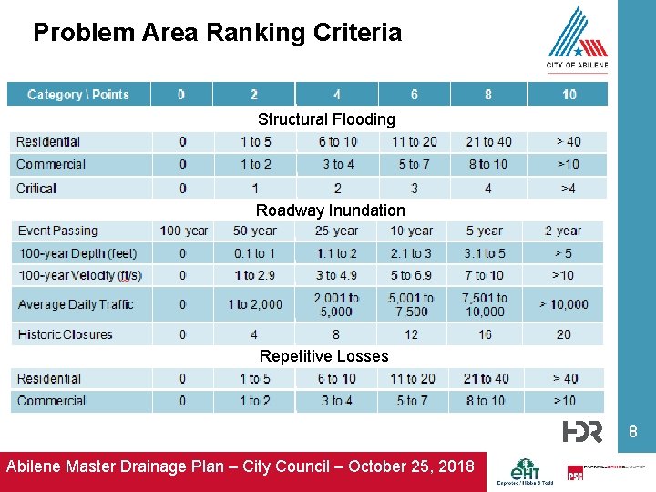 Problem Area Ranking Criteria Structural Flooding Roadway Inundation Repetitive Losses 8 Abilene Master Drainage