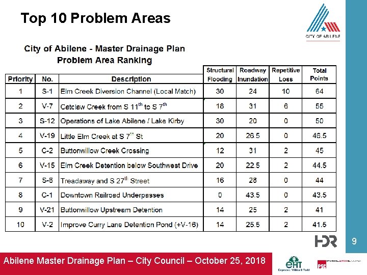 Top 10 Problem Areas 9 Abilene Master Drainage Plan – City Council – October