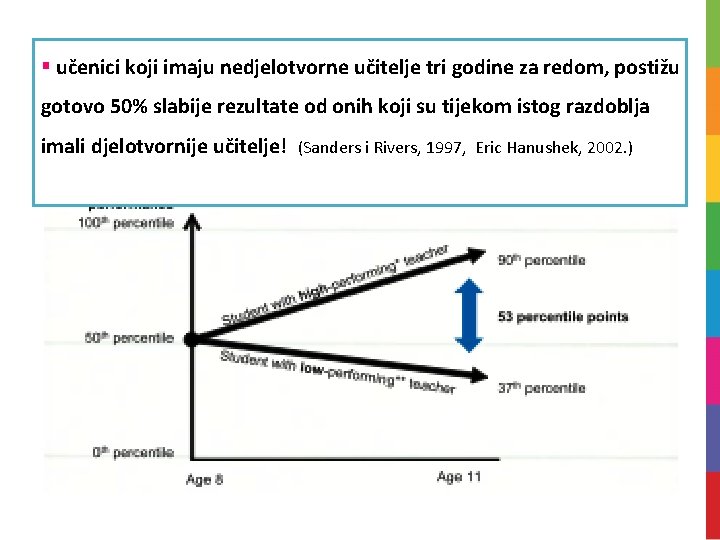 § učenici koji imaju nedjelotvorne učitelje tri godine za redom, postižu gotovo 50% slabije