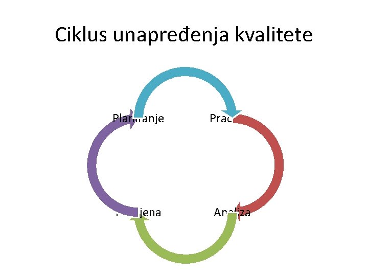 Ciklus unapređenja kvalitete Planiranje Praćenje Primjena Analiza 