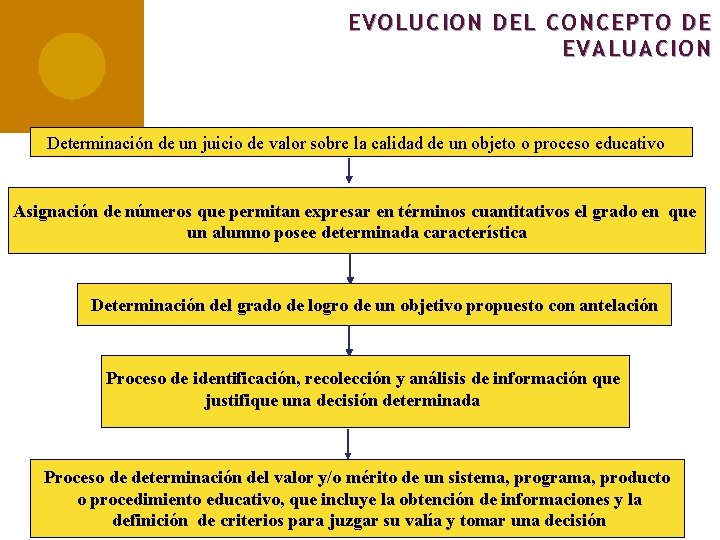 EVOLUCION DEL CONCEPTO DE EVALUACION Determinación de un juicio de valor sobre la calidad