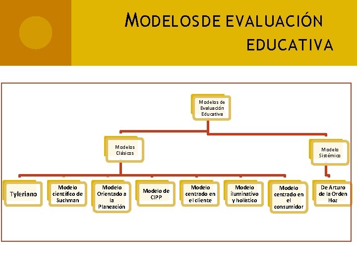 M ODELOS DE EVALUACIÓN EDUCATIVA Modelos de Evaluación Educativa Modelos Clásicos Tyleriano Modelo científico