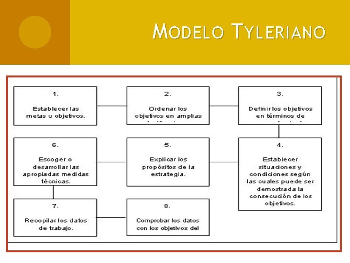 M ODELO T YLERIANO 