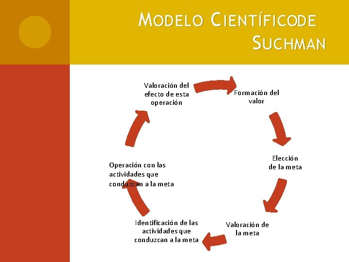 M ODELO C IENTÍFICODE S UCHMAN Valoración del efecto de esta operación Operación con