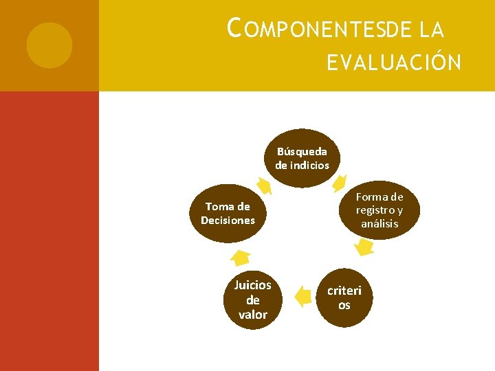 C OMPONENTESDE LA EVALUACIÓN Búsqueda de indicios Toma de Decisiones Juicios de valor Forma