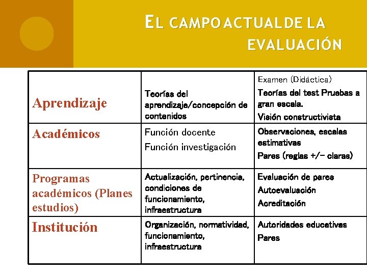 E L CAMPO ACTUAL DE LA EVALUACIÓN Aprendizaje Teorías del aprendizaje/concepción de contenidos Examen