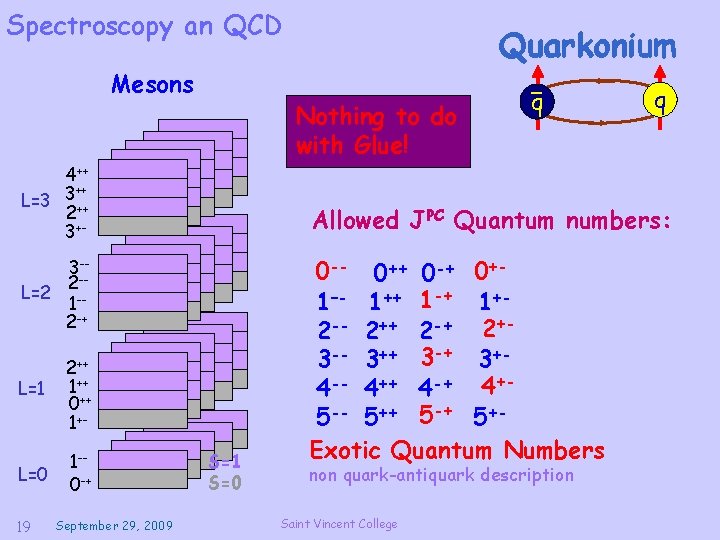 Spectroscopy an QCD Mesons Nothing to do with Glue! 4++ ++ L=3 3 ++