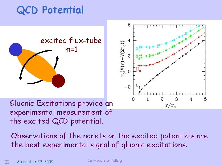 QCD Potential ground-state excited flux-tube m=1 m=0 linear potential Gluonic Excitations provide an experimental