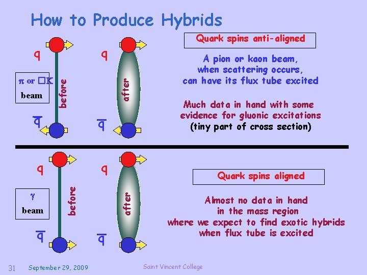 How to Produce Hybrids q _ q beam _ q 31 after A pion