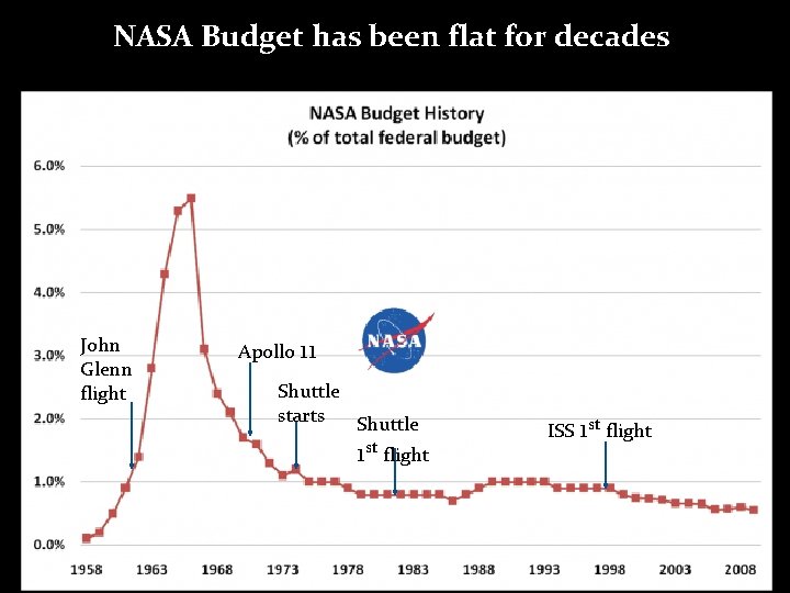 NASA Budget has been flat for decades John Glenn flight Apollo 11 Shuttle starts