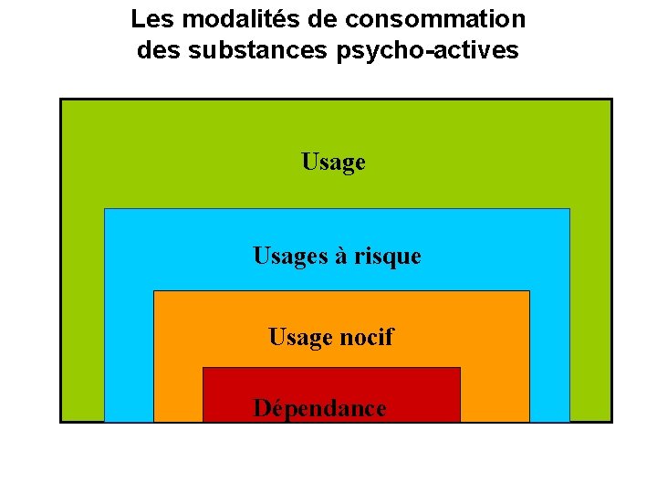 Les modalités de consommation des substances psycho-actives Usages à risque Usage nocif Dépendance 