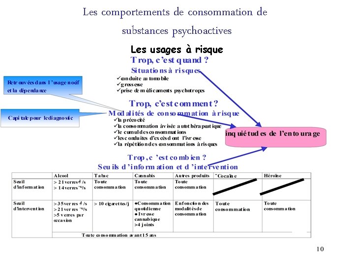 Les comportements de consommation de substances psychoactives Les usages à risque 