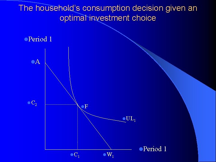 The household’s consumption decision given an optimal investment choice l. Period 1 l. A