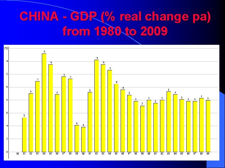 CHINA - GDP (% real change pa) from 1980 to 2009 