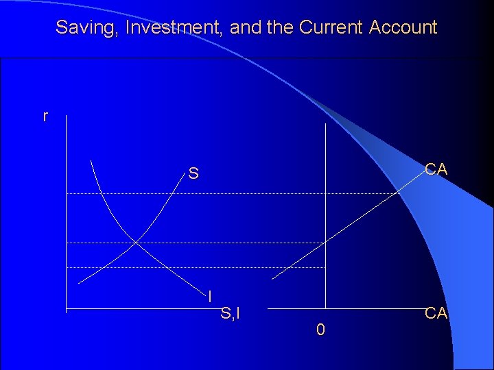 Saving, Investment, and the Current Account r CA S I S, I 0 CA