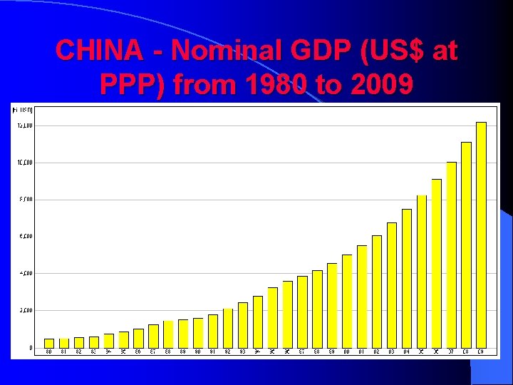CHINA - Nominal GDP (US$ at PPP) from 1980 to 2009 