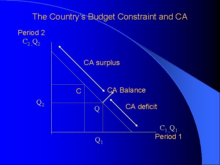 The Country’s Budget Constraint and CA Period 2 C 2 , Q 2 CA