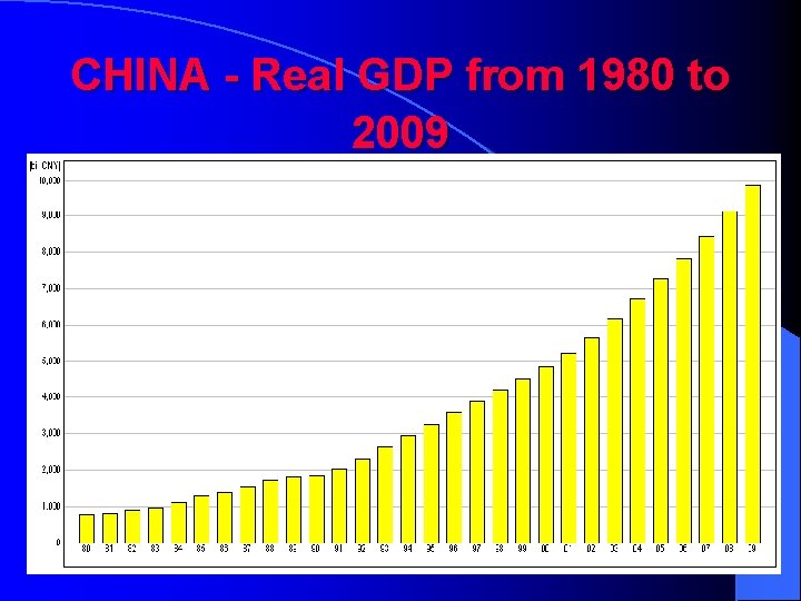 CHINA - Real GDP from 1980 to 2009 