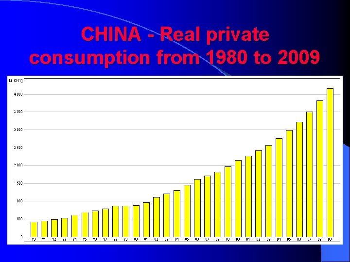 CHINA - Real private consumption from 1980 to 2009 