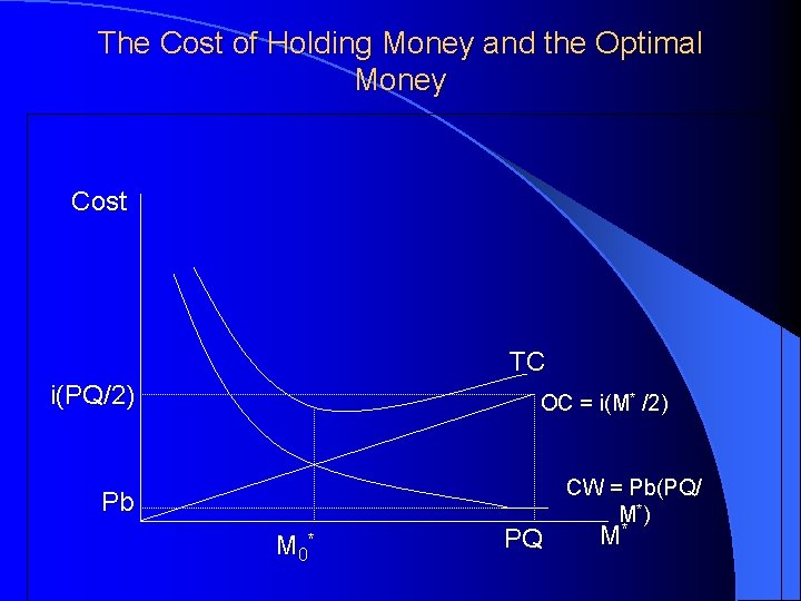 The Cost of Holding Money and the Optimal Money Cost TC i(PQ/2) OC =