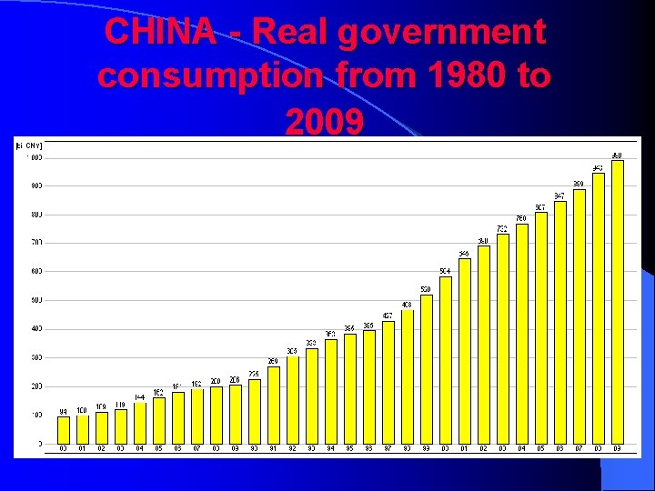 CHINA - Real government consumption from 1980 to 2009 