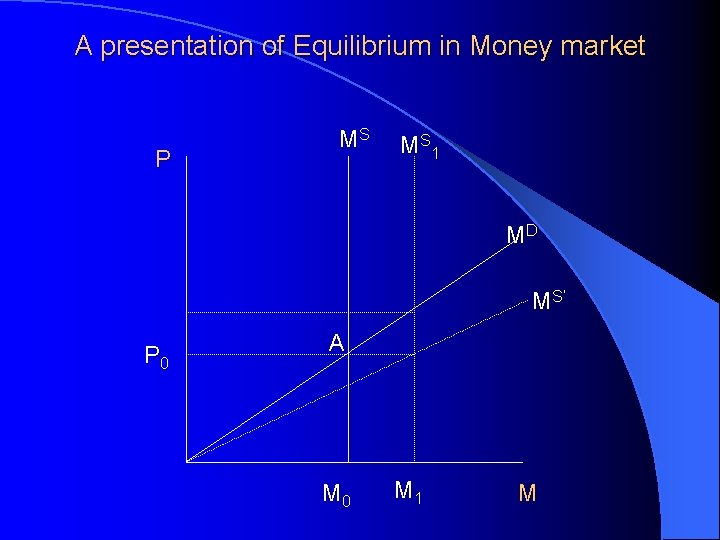 A presentation of Equilibrium in Money market P MS MS 1 MD MS’ P