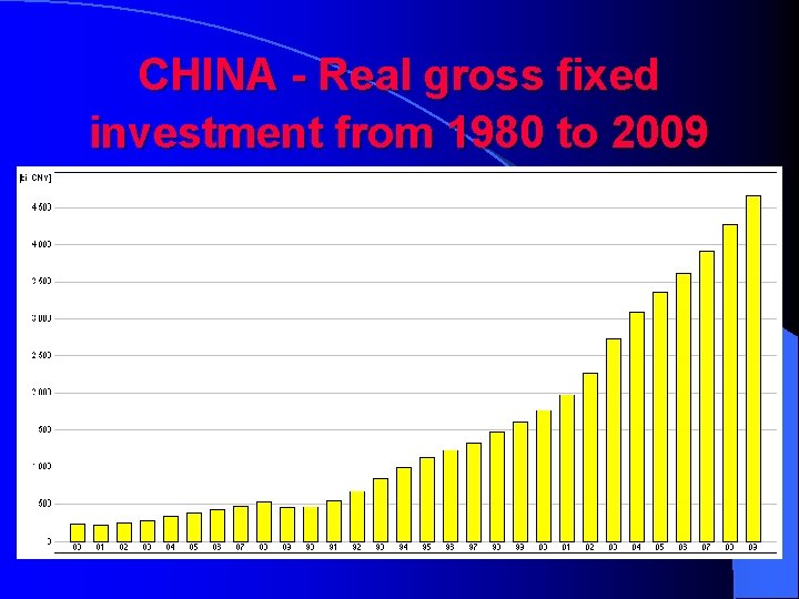 CHINA - Real gross fixed investment from 1980 to 2009 