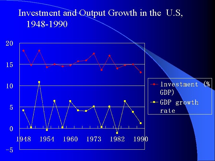 Investment and Output Growth in the U. S, 1948 -1990 