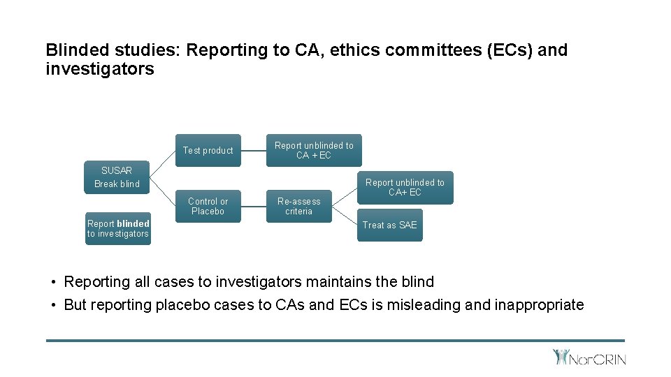 Blinded studies: Reporting to CA, ethics committees (ECs) and investigators Test product Report unblinded