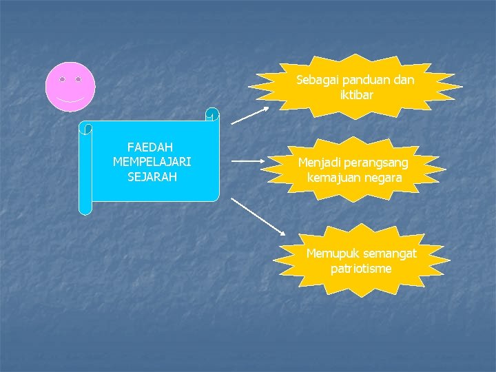 Sebagai panduan dan iktibar FAEDAH MEMPELAJARI SEJARAH Menjadi perangsang kemajuan negara Memupuk semangat patriotisme