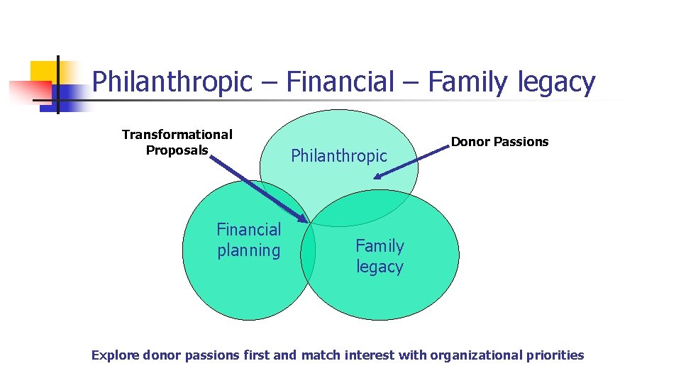 Philanthropic – Financial – Family legacy Transformational Proposals Financial planning Philanthropic Donor Passions Family