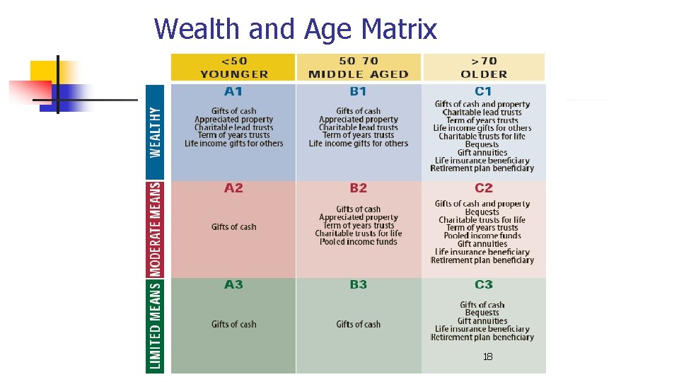 Wealth and Age Matrix 18 