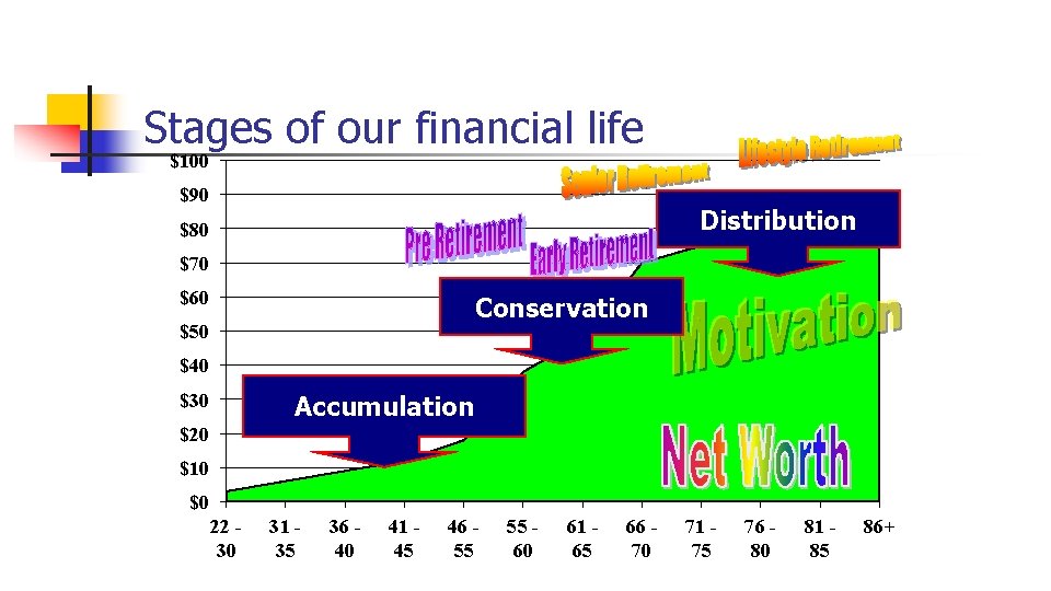Stages of our financial life $100 $90 Distribution $80 $70 $60 Conservation $50 $40