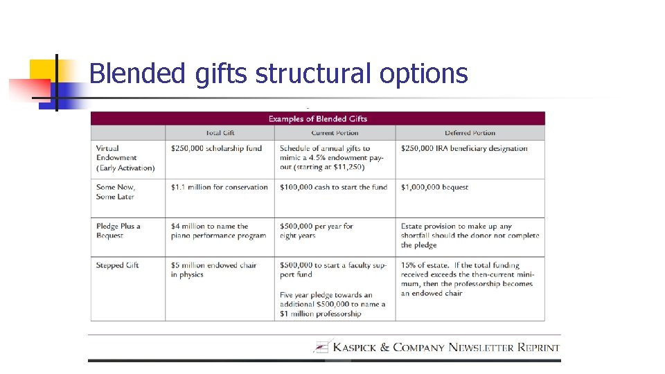Blended gifts structural options 