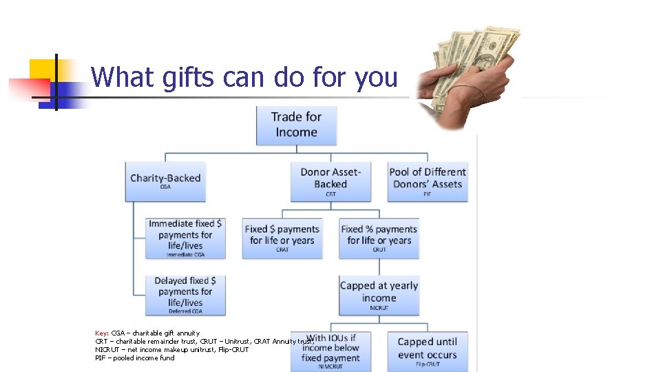 What gifts can do for you Key: CGA – charitable gift annuity CRT –