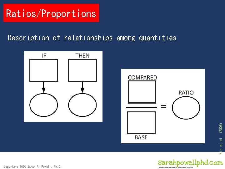 Ratios/Proportions Xin et al. (2005) Description of relationships among quantities Copyright 2020 Sarah R.