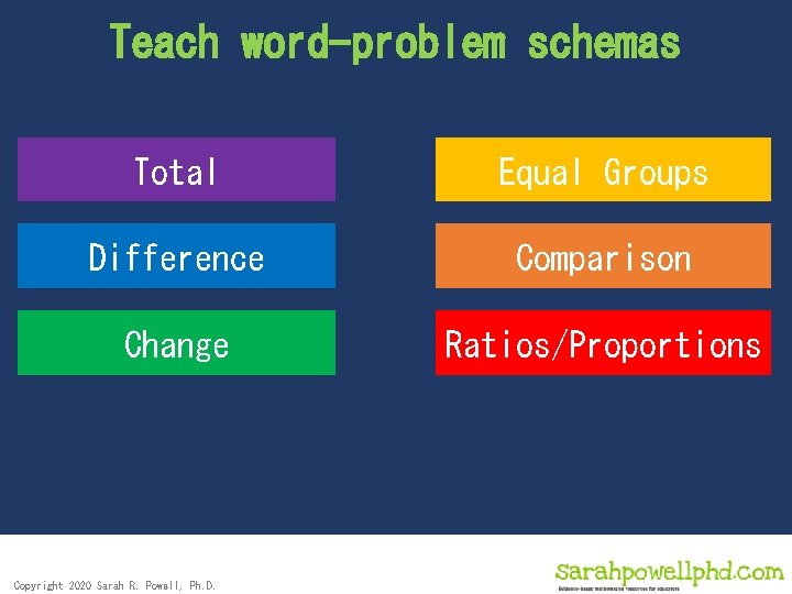 Teach word-problem schemas Total Equal Groups Difference Comparison Change Ratios/Proportions Copyright 2020 Sarah R.
