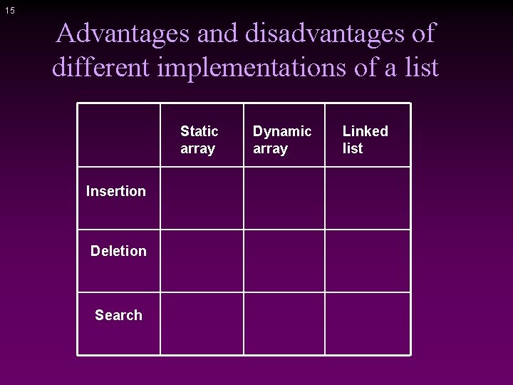 15 Advantages and disadvantages of different implementations of a list Static array Insertion Deletion