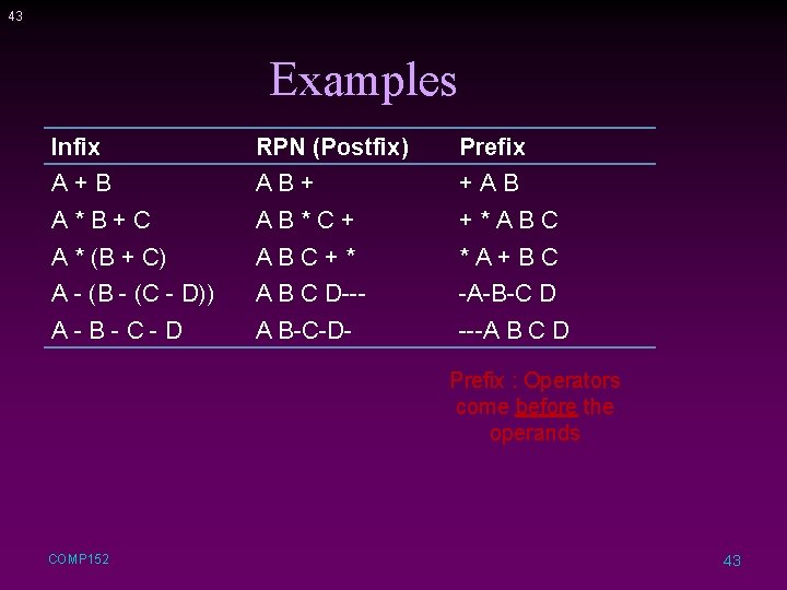 43 Examples Infix RPN (Postfix) Prefix A+B AB+ +AB A*B+C AB*C+ +*ABC A *